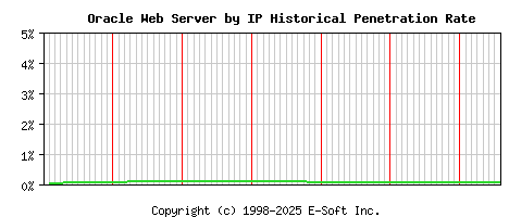 Oracle Server by IP Historical Market Share Graph