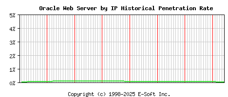 Oracle Server by IP Historical Market Share Graph