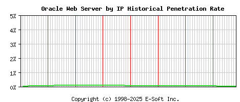 Oracle Server by IP Historical Market Share Graph