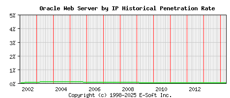 Oracle Server by IP Historical Market Share Graph