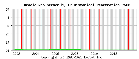 Oracle Server by IP Historical Market Share Graph