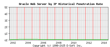 Oracle Server by IP Historical Market Share Graph