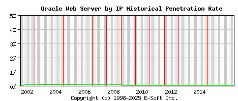 Oracle Server by IP Historical Market Share Graph