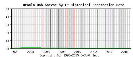 Oracle Server by IP Historical Market Share Graph