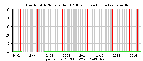 Oracle Server by IP Historical Market Share Graph