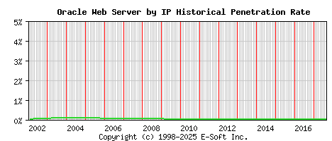 Oracle Server by IP Historical Market Share Graph