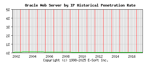 Oracle Server by IP Historical Market Share Graph