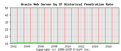 Oracle Server by IP Historical Market Share Graph