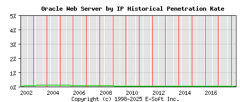 Oracle Server by IP Historical Market Share Graph