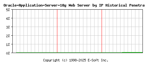 Oracle-Application-Server-10g Server by IP Historical Market Share Graph