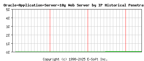 Oracle-Application-Server-10g Server by IP Historical Market Share Graph