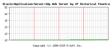 Oracle-Application-Server-10g Server by IP Historical Market Share Graph