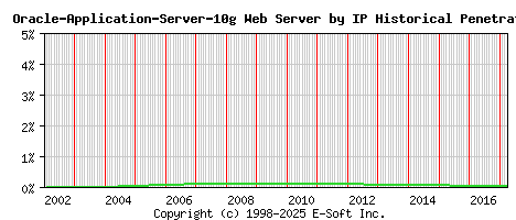 Oracle-Application-Server-10g Server by IP Historical Market Share Graph