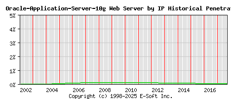 Oracle-Application-Server-10g Server by IP Historical Market Share Graph