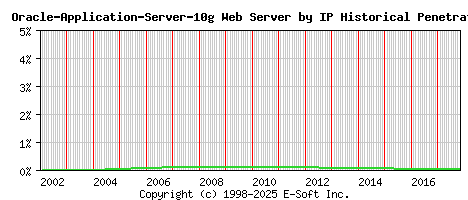 Oracle-Application-Server-10g Server by IP Historical Market Share Graph