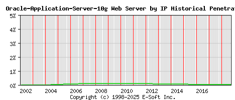 Oracle-Application-Server-10g Server by IP Historical Market Share Graph