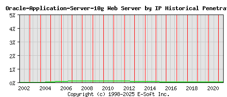 Oracle-Application-Server-10g Server by IP Historical Market Share Graph