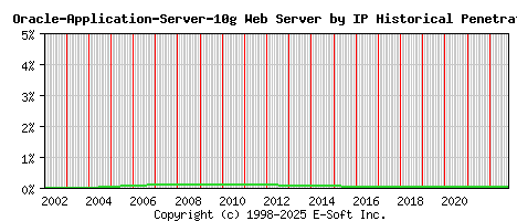 Oracle-Application-Server-10g Server by IP Historical Market Share Graph