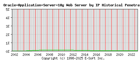 Oracle-Application-Server-10g Server by IP Historical Market Share Graph
