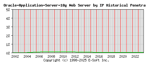 Oracle-Application-Server-10g Server by IP Historical Market Share Graph