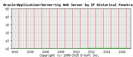 Oracle-Application-Server-11g Server by IP Historical Market Share Graph