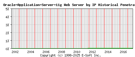Oracle-Application-Server-11g Server by IP Historical Market Share Graph