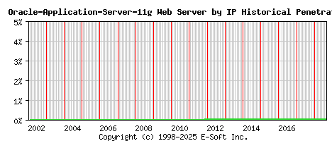 Oracle-Application-Server-11g Server by IP Historical Market Share Graph