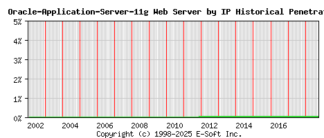 Oracle-Application-Server-11g Server by IP Historical Market Share Graph
