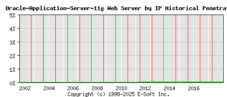 Oracle-Application-Server-11g Server by IP Historical Market Share Graph