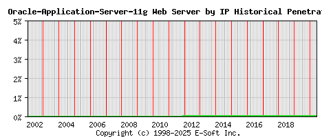 Oracle-Application-Server-11g Server by IP Historical Market Share Graph
