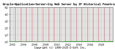 Oracle-Application-Server-11g Server by IP Historical Market Share Graph