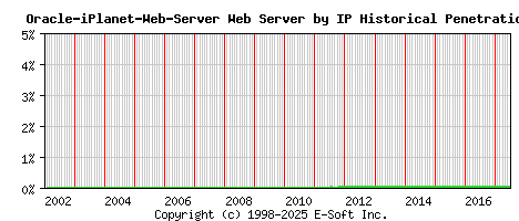 Oracle-iPlanet-Web-Server Server by IP Historical Market Share Graph
