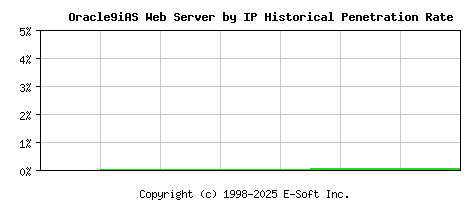 Oracle9iAS Server by IP Historical Market Share Graph