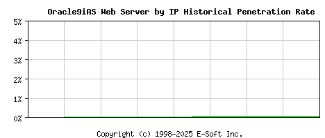 Oracle9iAS Server by IP Historical Market Share Graph
