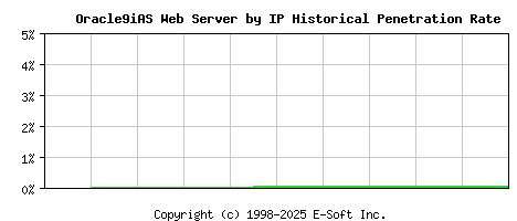 Oracle9iAS Server by IP Historical Market Share Graph