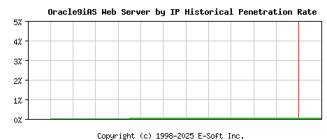 Oracle9iAS Server by IP Historical Market Share Graph