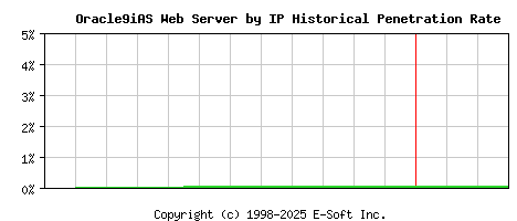 Oracle9iAS Server by IP Historical Market Share Graph