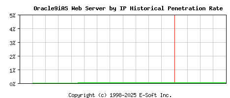 Oracle9iAS Server by IP Historical Market Share Graph