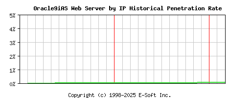 Oracle9iAS Server by IP Historical Market Share Graph