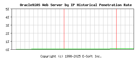Oracle9iAS Server by IP Historical Market Share Graph
