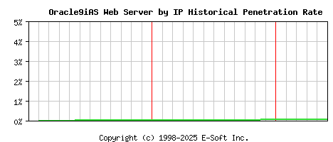 Oracle9iAS Server by IP Historical Market Share Graph