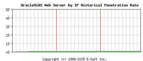 Oracle9iAS Server by IP Historical Market Share Graph