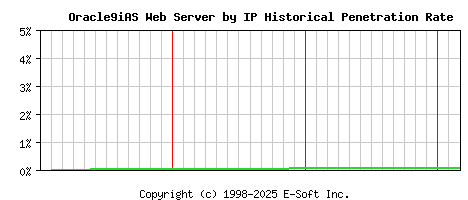 Oracle9iAS Server by IP Historical Market Share Graph