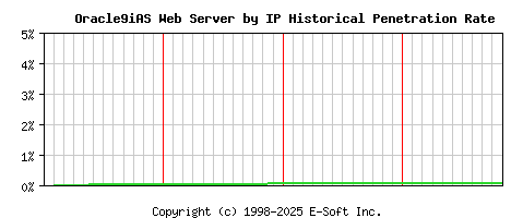 Oracle9iAS Server by IP Historical Market Share Graph