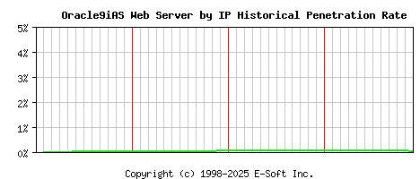 Oracle9iAS Server by IP Historical Market Share Graph