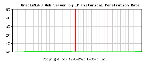 Oracle9iAS Server by IP Historical Market Share Graph