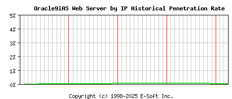 Oracle9iAS Server by IP Historical Market Share Graph
