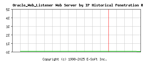 Oracle_Web_Listener Server by IP Historical Market Share Graph