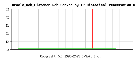 Oracle_Web_Listener Server by IP Historical Market Share Graph