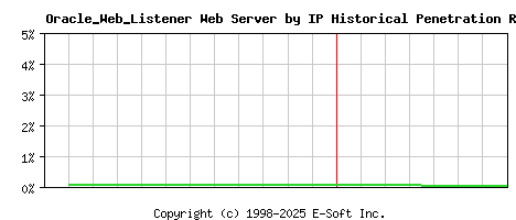 Oracle_Web_Listener Server by IP Historical Market Share Graph